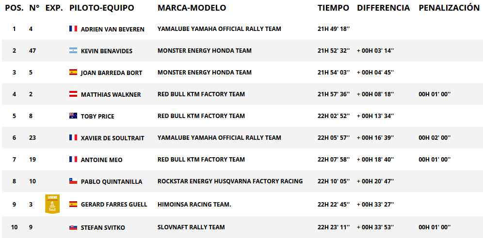 Resultados generales categoría motos. Rally Dakar 2018