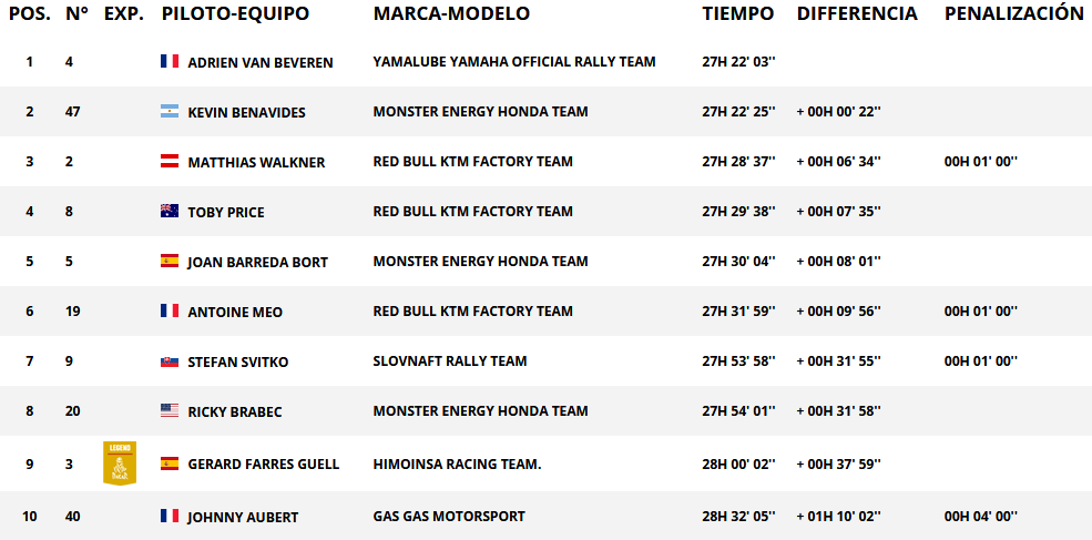 Resultados generales categoría motos. Rally Dakar 2018