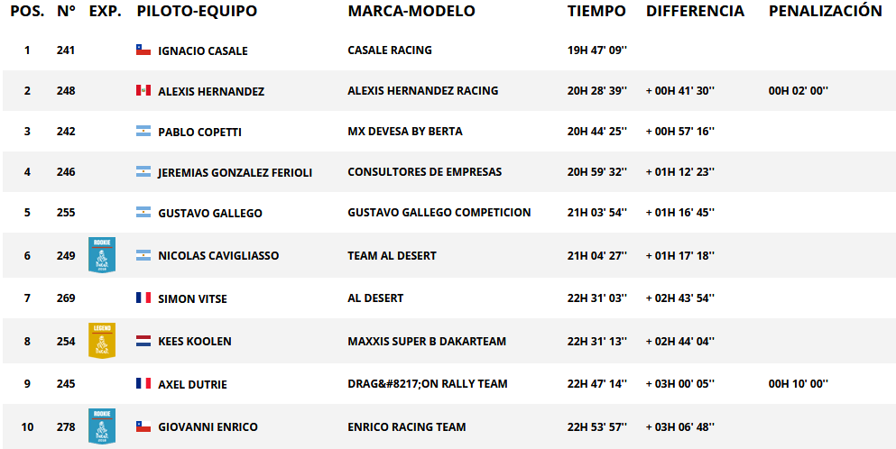 Resultados generales categoría quad. Rally Dakar 2018