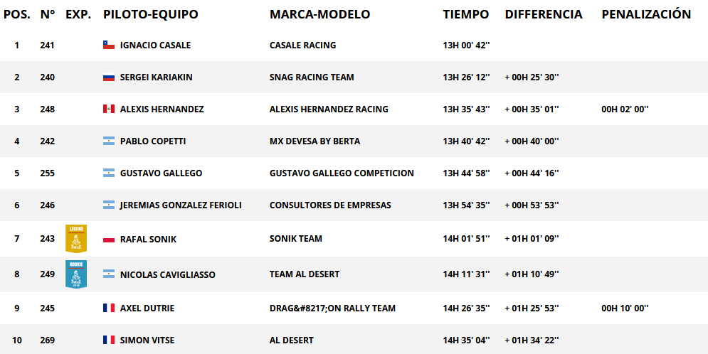 Resultados generales categoría quad. Rally Dakar 2018