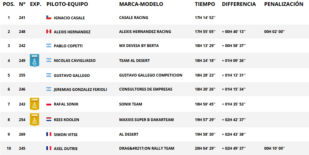 Resultados generales categoría quad. Rally Dakar 2018