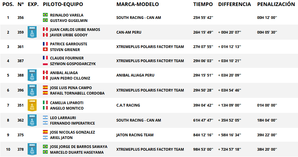 Resultados generales categoría sxs. Rally Dakar 2018