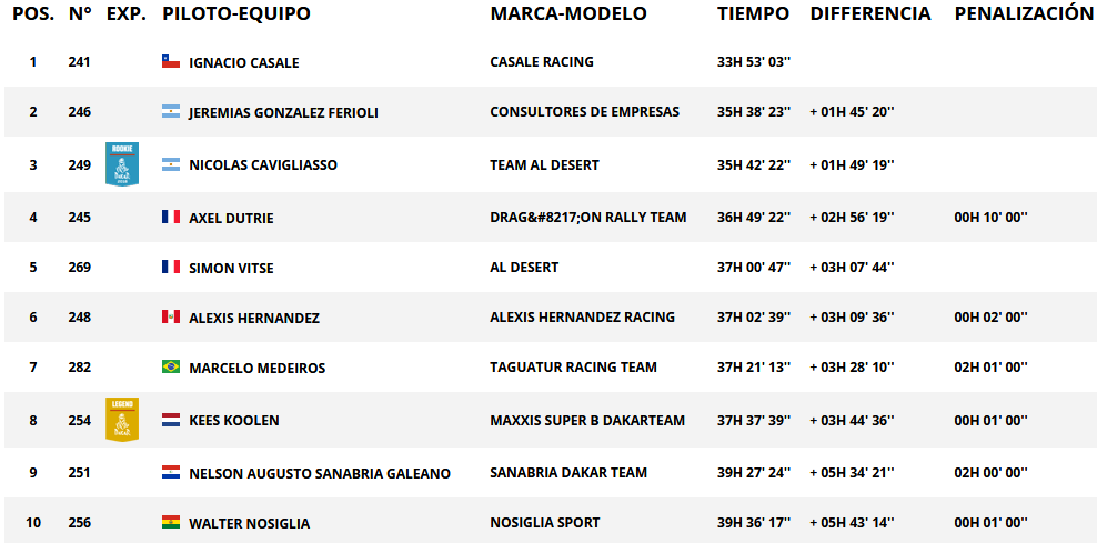 Resultados generales categoría quad. Rally Dakar 2018