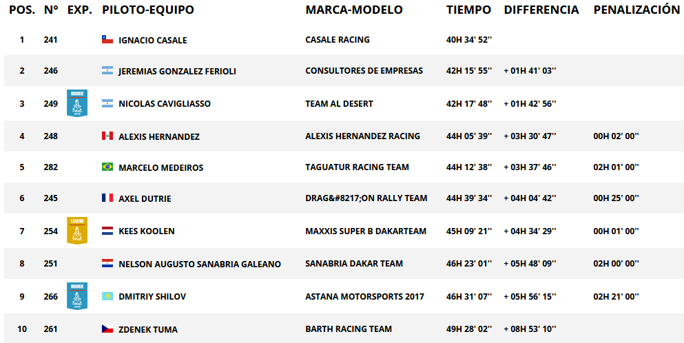 Resultados generales categoría quad. Rally Dakar 2018
