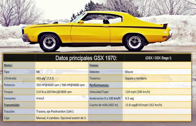 Buick Skylark GSX datos.