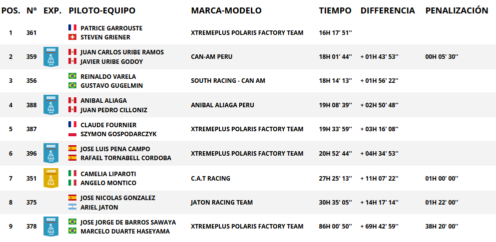 Resultados generales categoría sxs. Rally Dakar 2018