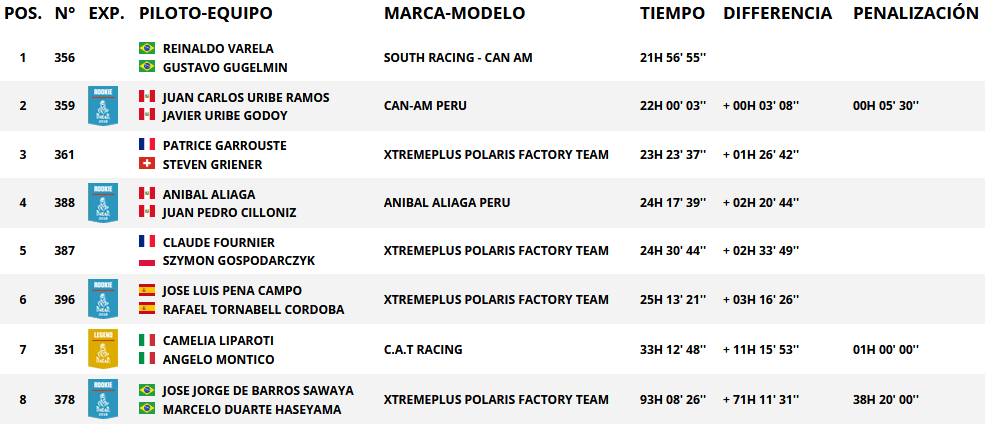 Resultados generales categoría sxs. Rally Dakar 2018