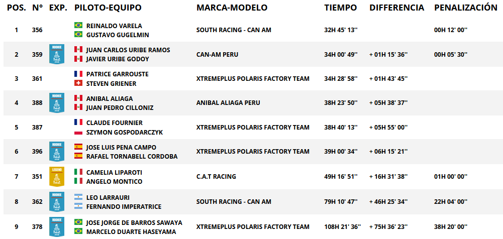 Resultados generales categoría sxs. Rally Dakar 2018