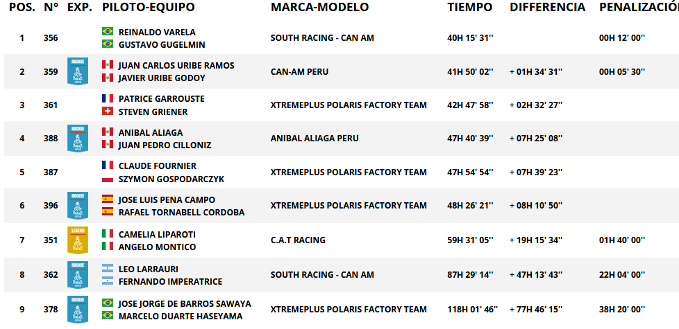 Resultados generales categoría sxs. Rally Dakar 2018