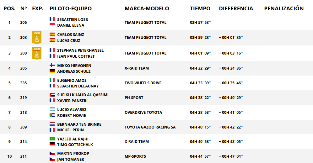 Clasificacíon de paso categoría autos. Rally Dakar 2018