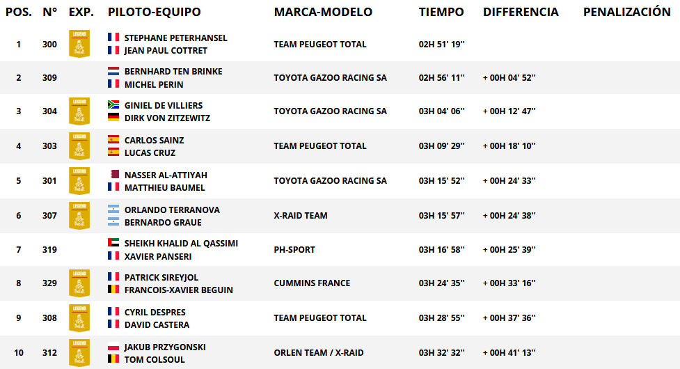 Resultados de paso categoría auto. Rally Dakar 2018