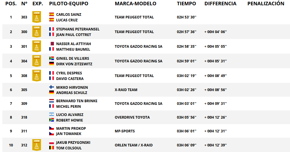 Resultados de paso categoría auto. Rally Dakar 2018