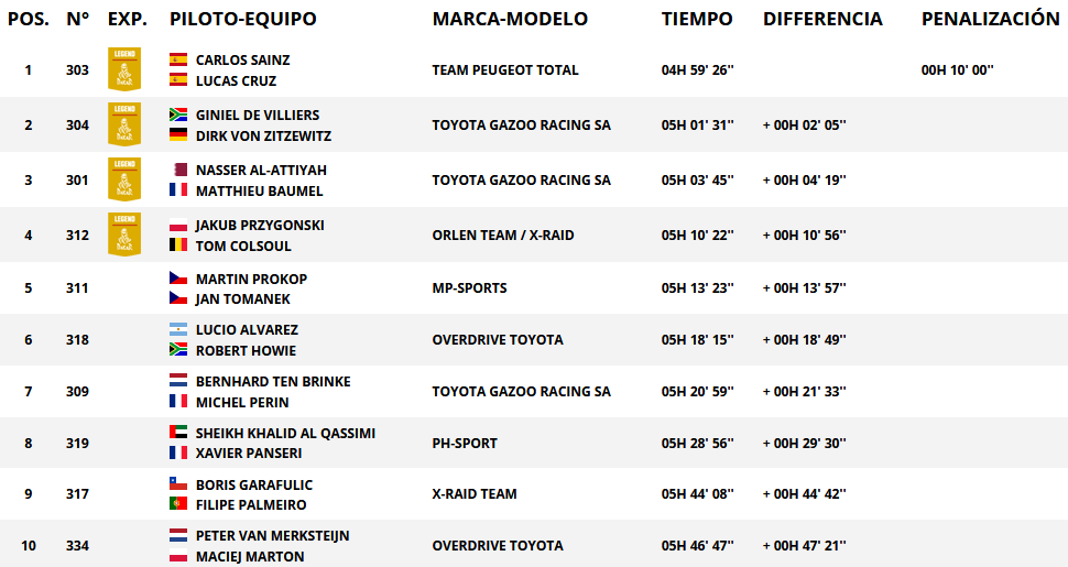 Resultados de paso categoría auto. Rally Dakar 2018