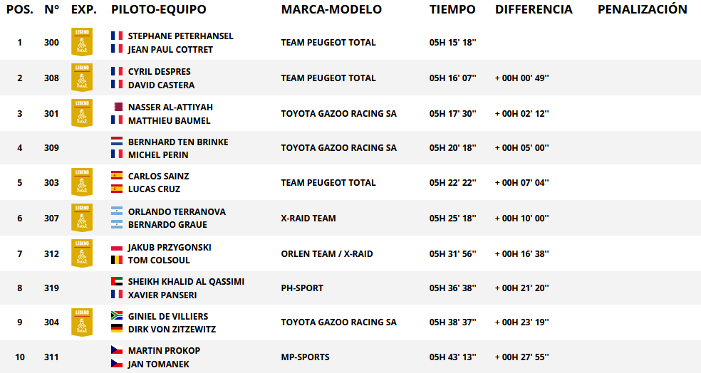 Resultados de paso categoría auto. Rally Dakar 2018