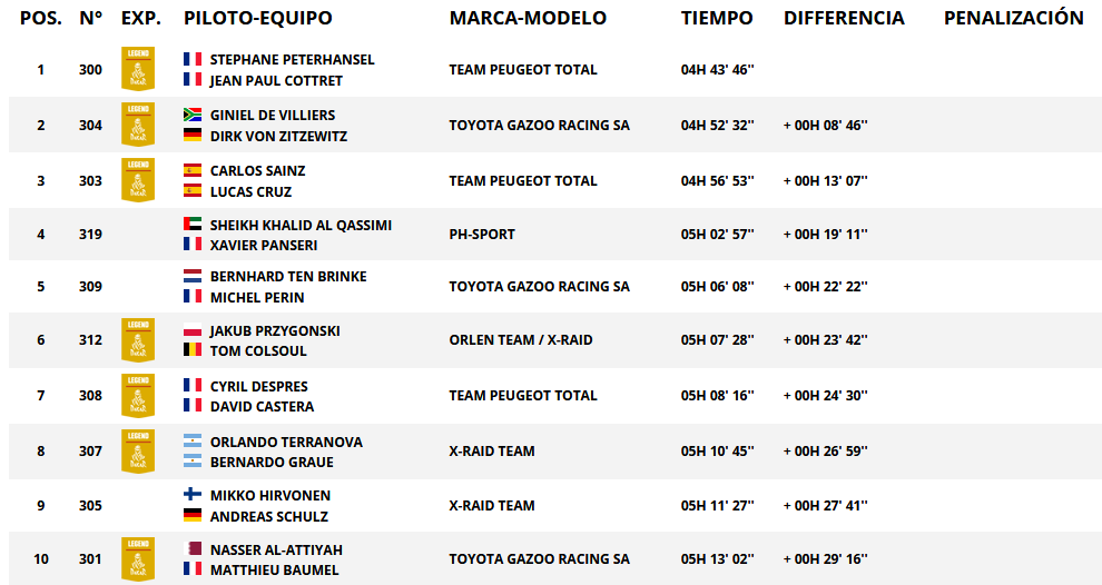 Resultados de paso categoría auto. Rally Dakar 2018