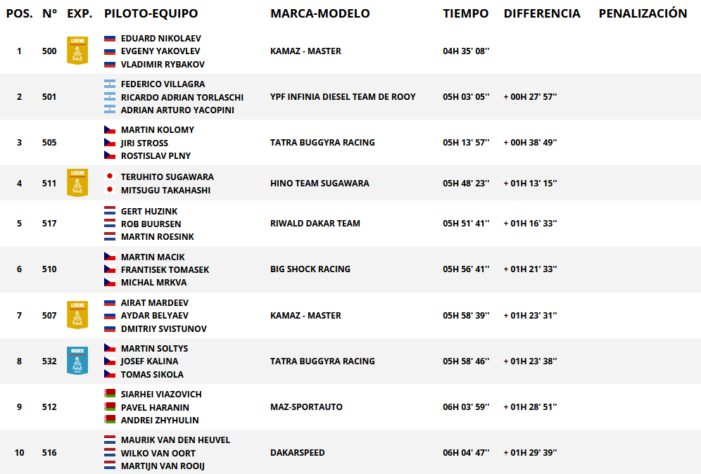 Clasificacíon de paso categoría camiones. Rally Dakar 2018