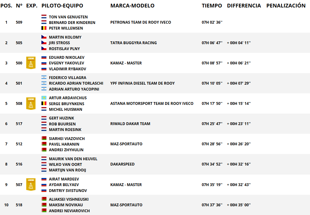 Resultados Dakar