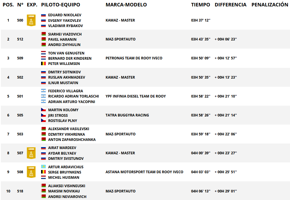 Resultados de paso categoría camiones. Rally Dakar 2018