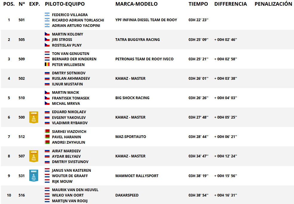 Resultados de paso categoría camiones. Rally Dakar 2018