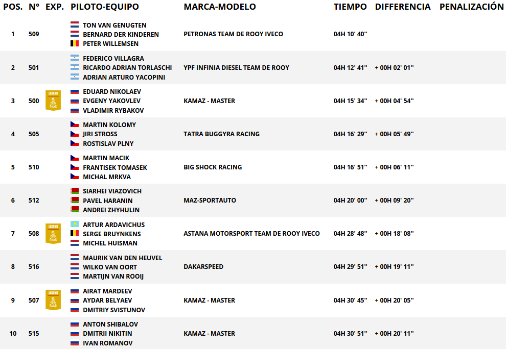 Resultados de paso categoría camiones. Rally Dakar 2018