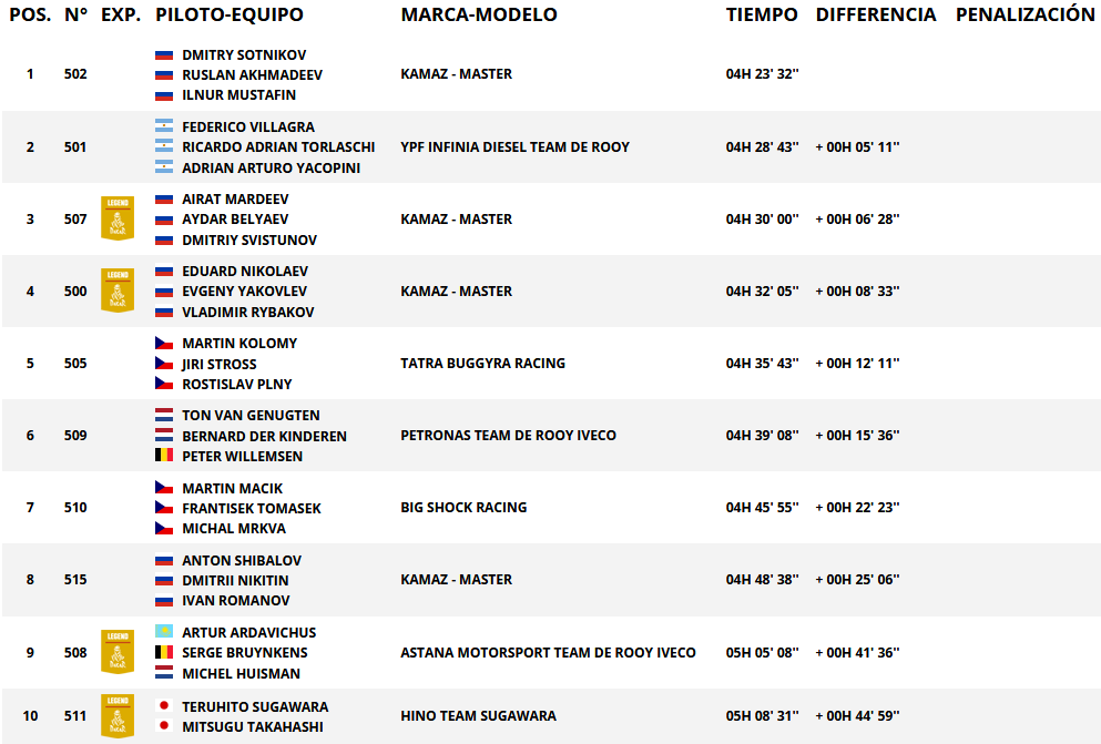 Resultados de paso categoría camiones. Rally Dakar 2018