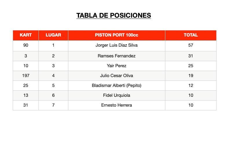 Adrenalina sobre lluvia en Cocomar: Así fue la cuarta válida del campeonato de karting