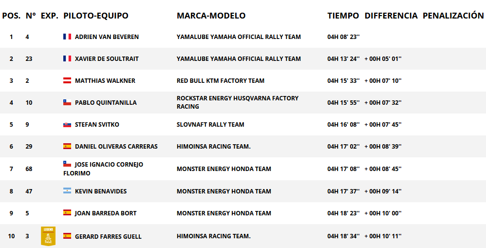 Clasificacíon de paso categoría motos. Rally Dakar 2018