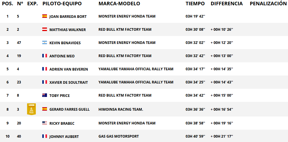 Resultados de paso categoría motos. Rally Dakar 2018