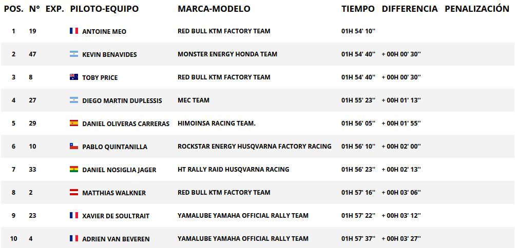 Resultados de paso categoría motos. Rally Dakar 2018