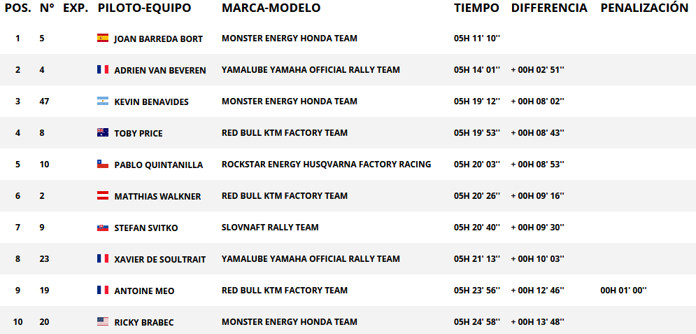 Resultados de paso categoría motos. Rally Dakar 2018