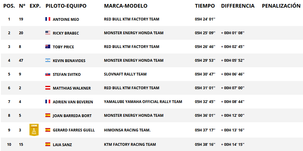 Resultados de paso categoría motos. Rally Dakar 2018