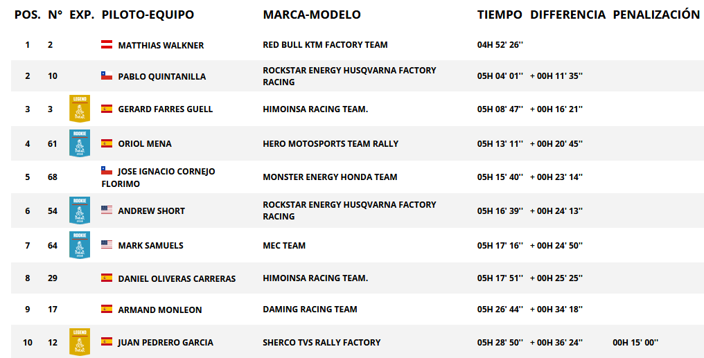 Resultados de paso categoría motos. Rally Dakar 2018