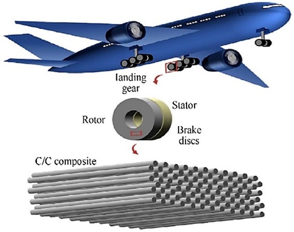 Los materiales compuestos en la aviación