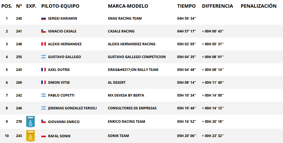 Clasificacíon de paso categoría quad. Rally Dakar 2018