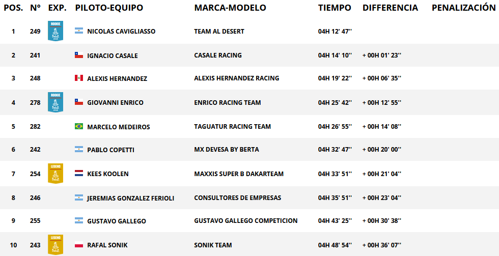 Resultados de paso categoría quad. Rally Dakar 2018