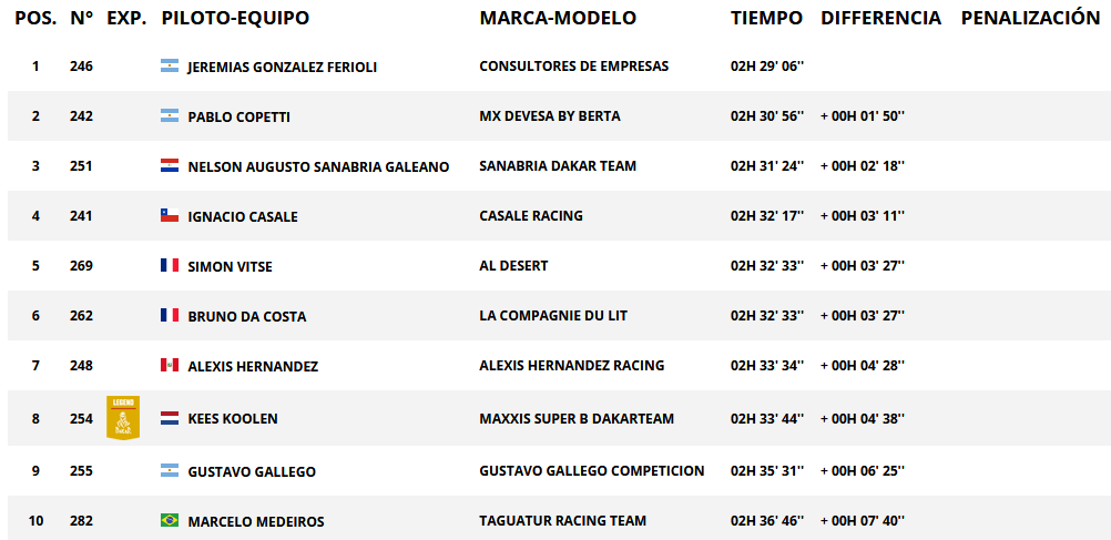 Resultados de paso categoría quad. Rally Dakar 2018