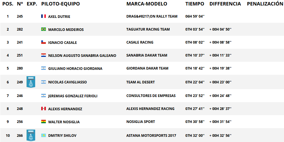 Resultados de paso categoría quad. Rally Dakar 2018