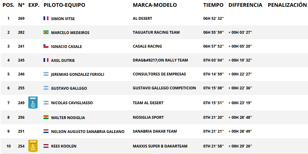 Resultados de paso categoría quad. Rally Dakar 2018