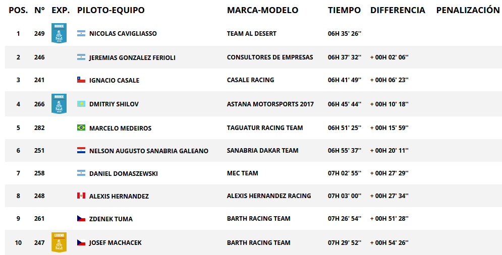 Resultados de paso categoría quad. Rally Dakar 2018