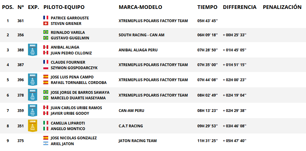 Clasificacíon de paso categoría sxs. Rally Dakar 2018