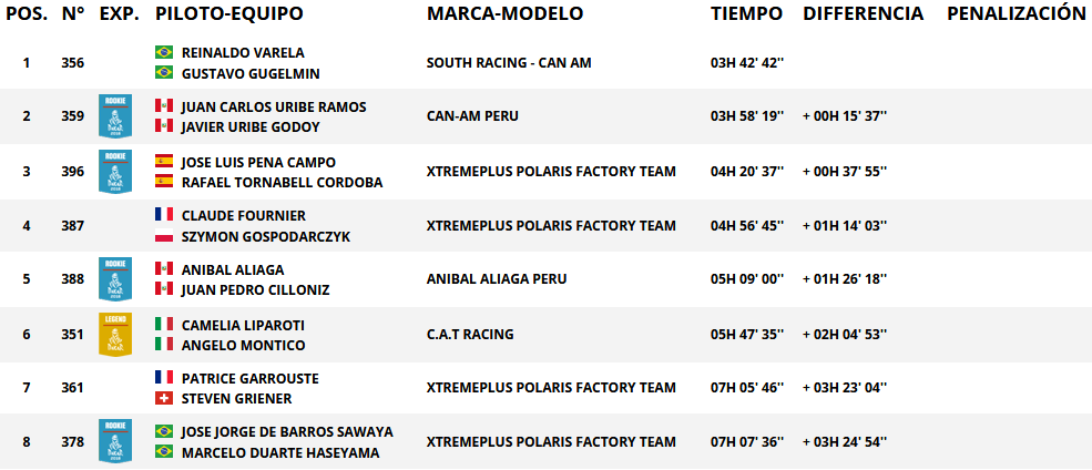 Resultados de paso categoría sxs. Rally Dakar 2018