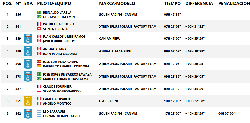 Resultados de paso categoría sxs. Rally Dakar 2018