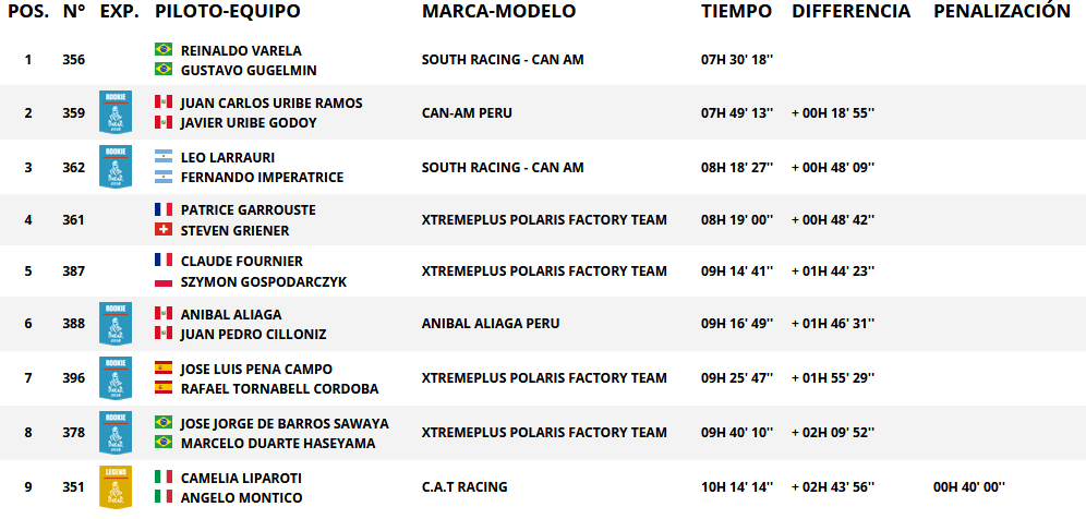 Resultados de paso categoría sxs. Rally Dakar 2018