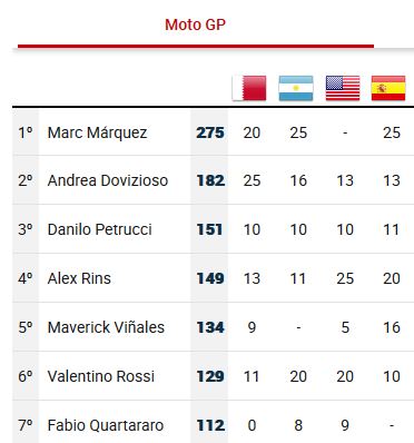 MotoGP, Clasifciación