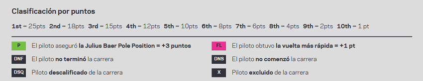 Sistema de puntuación para Fórmula E