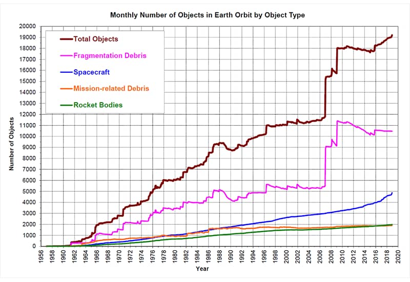 La basura espacial y los vuelos comerciales