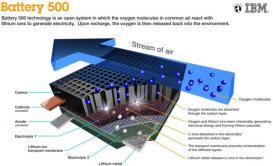 IBM progresa en el desarrollo de sus baterías de litio-aire