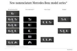 Nuevas denominaciones en Mercedes Nuevas denominaciones en Mercedes: guía para no perderte con los nuevos nombres
