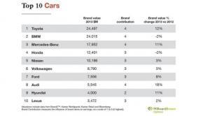 Las 10 marcas más valiosas de automóviles, según WPP